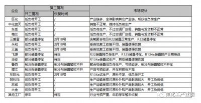 制冷剂：疫情拐点将至 产业链多环节加速恢复